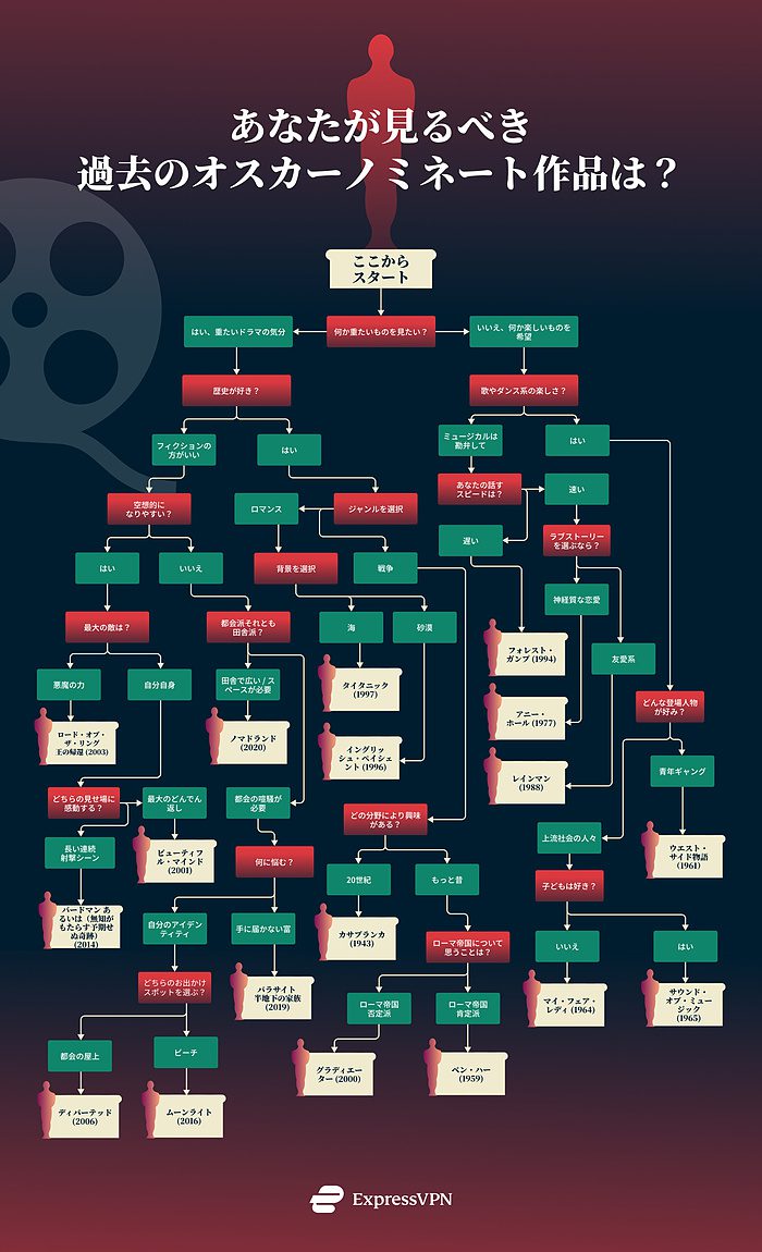 Which Oscar Movie Stream Jp
