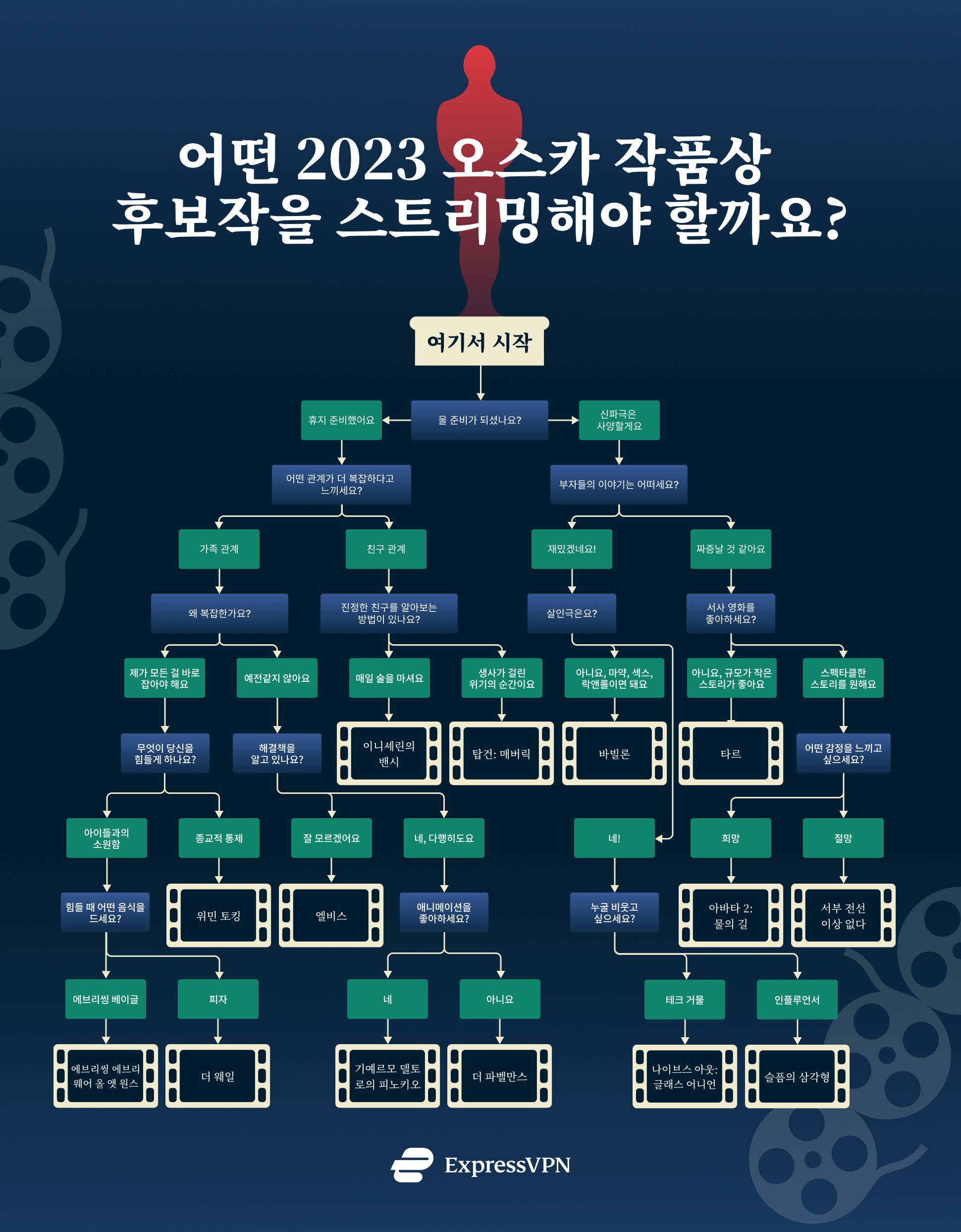 Which Oscar Nominee Stream Kr