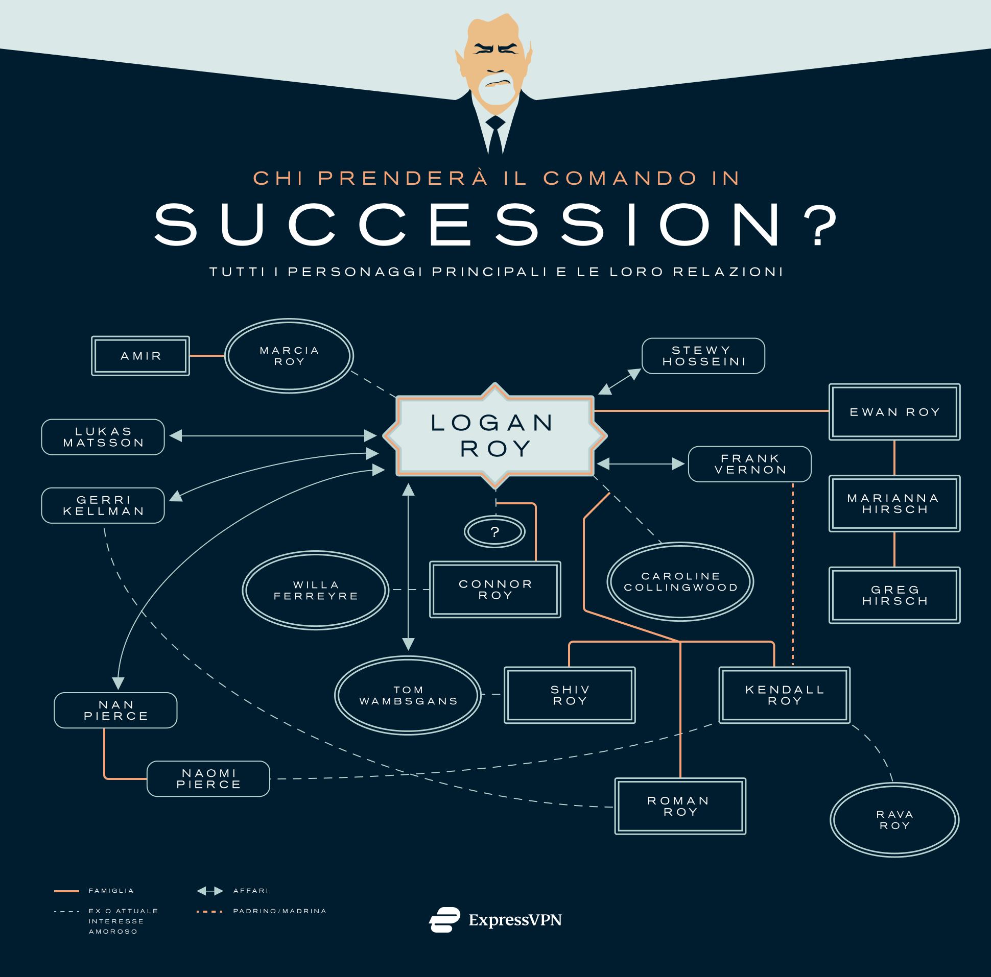 Succession Tree It