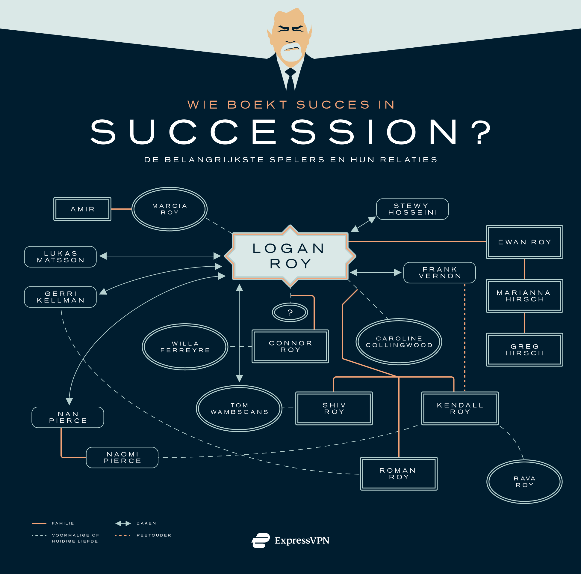 Succession hoofdpersonen en relaties
