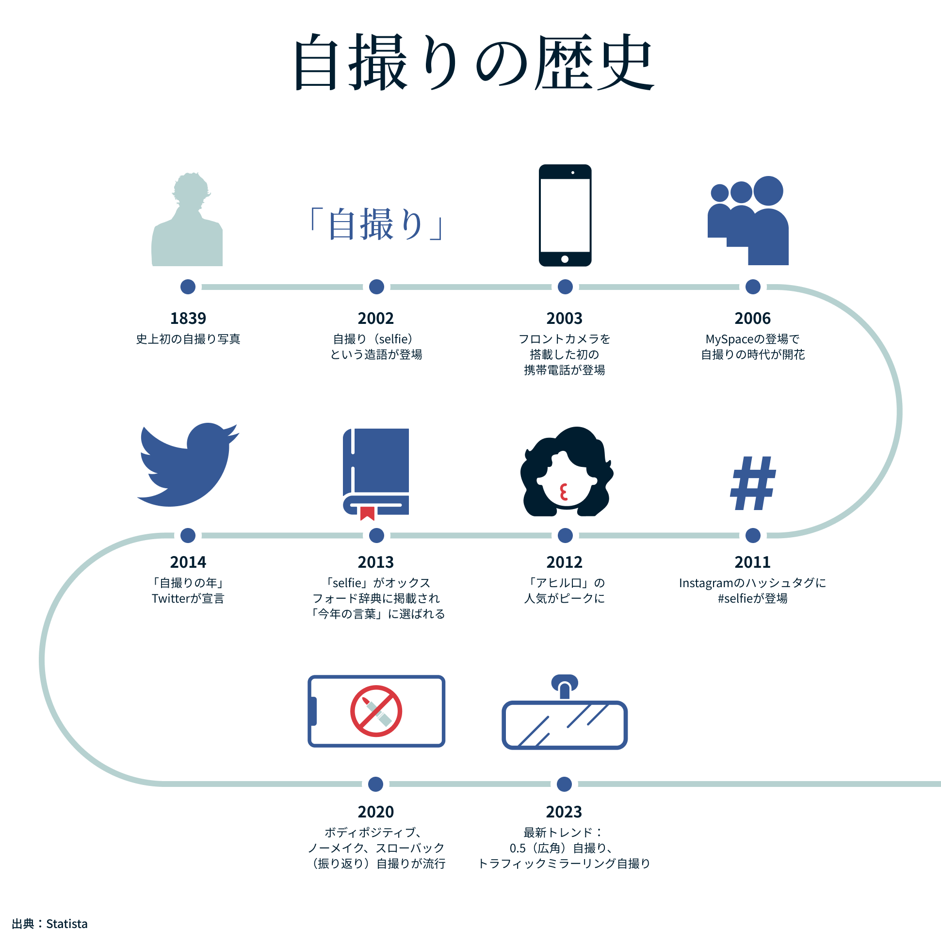 自撮りの歴史