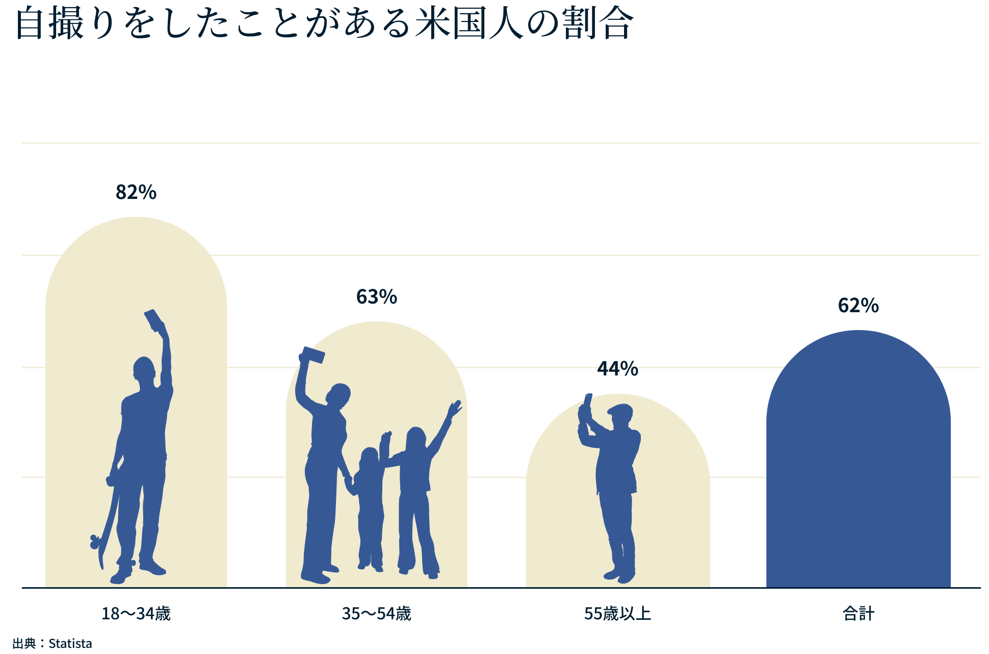 自撮りをしたことがある米国人の割合