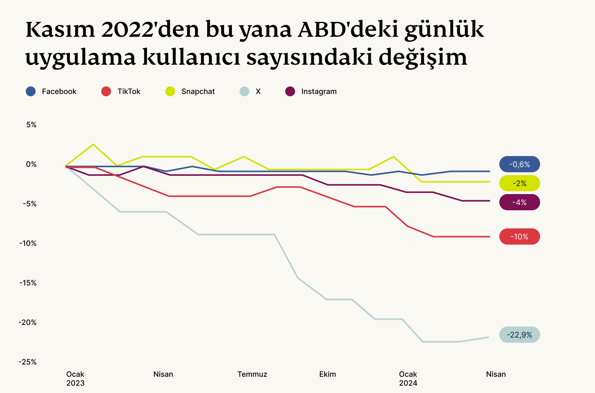 Are People Still Using X Line Chart 5